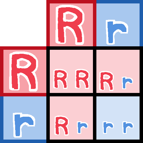 a two by two red and blue punnet square with red uppercase R's as the dominant allele and blue lowercase r's as the recessive allele. the parents both heterozygous (one uppercase and one lowercase). the background of each child square is the color of the trait that would be expressed